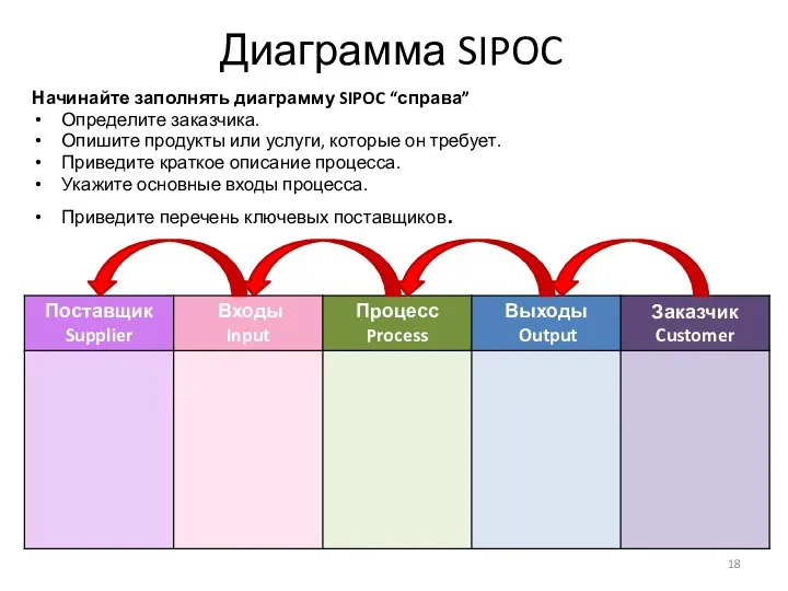 Начинайте заполнять диаграмму SIPOC “справа” Определите заказчика. Опишите продукты или услуги,