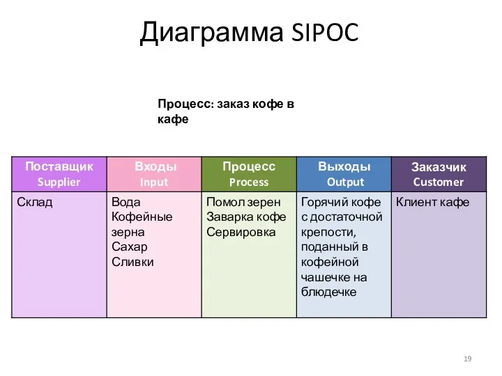 Диаграмма SIPOC Процесс: заказ кофе в кафе