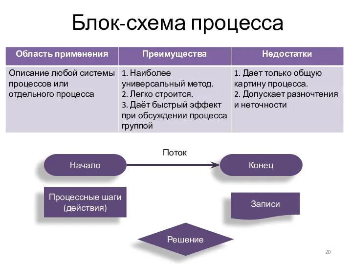 Блок-схема процесса Начало Конец Процессные шаги (действия) Решение Записи Поток