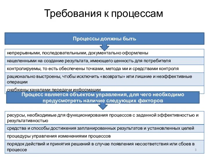 Требования к процессам Процессы должны быть Процесс является объектом управления, для