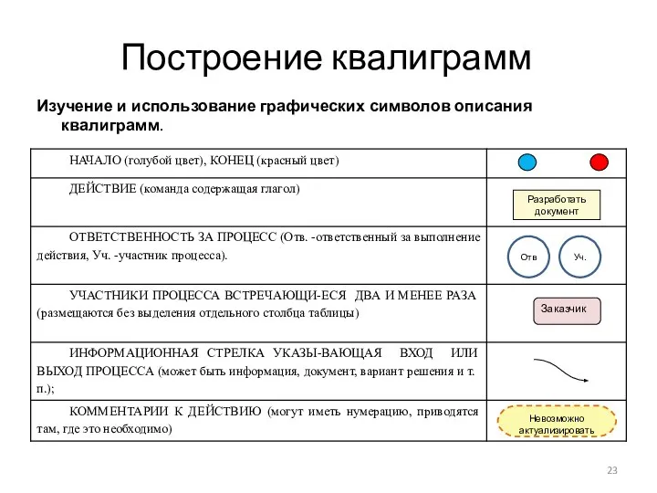 Изучение и использование графических символов описания квалиграмм. Построение квалиграмм Разработать документ Заказчик Невозможно актуализировать Отв Уч.