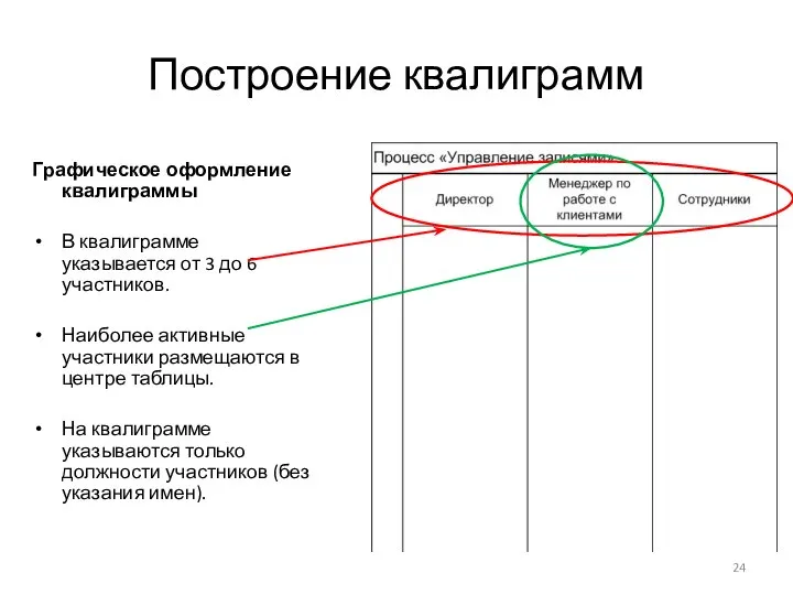 Графическое оформление квалиграммы В квалиграмме указывается от 3 до 6 участников.