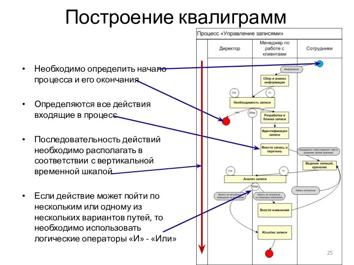 Необходимо определить начало процесса и его окончания Определяются все действия входящие