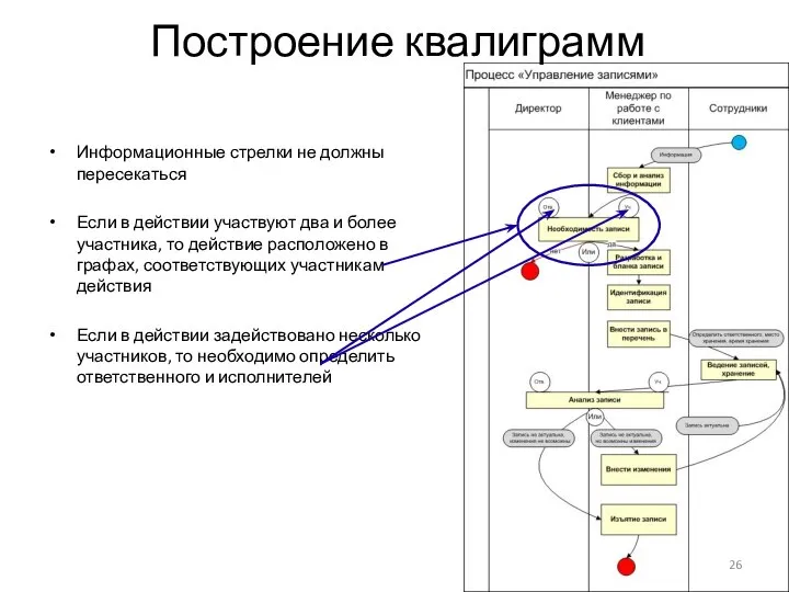 Информационные стрелки не должны пересекаться Если в действии участвуют два и