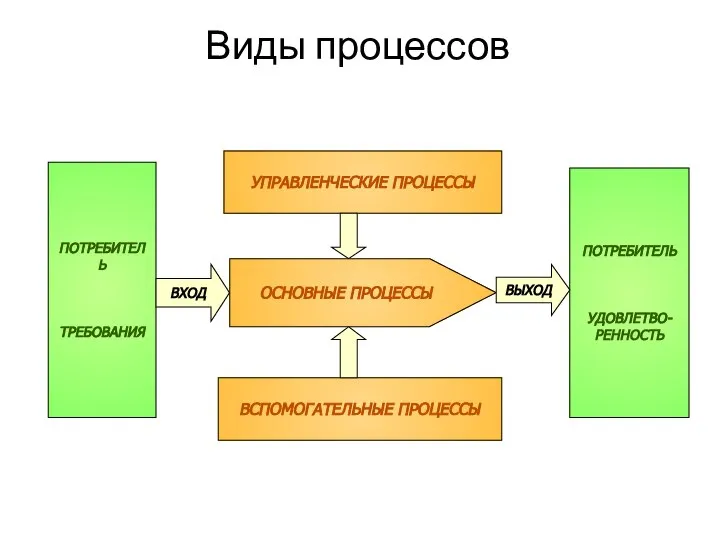 ПОТРЕБИТЕЛЬ ТРЕБОВАНИЯ ПОТРЕБИТЕЛЬ УДОВЛЕТВО- РЕННОСТЬ УПРАВЛЕНЧЕСКИЕ ПРОЦЕССЫ ВСПОМОГАТЕЛЬНЫЕ ПРОЦЕССЫ ОСНОВНЫЕ ПРОЦЕССЫ ВХОД ВЫХОД Виды процессов