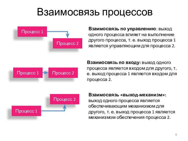 Взаимосвязь процессов Взаимосвязь по управлению: выход одного процесса влияет на выполнение