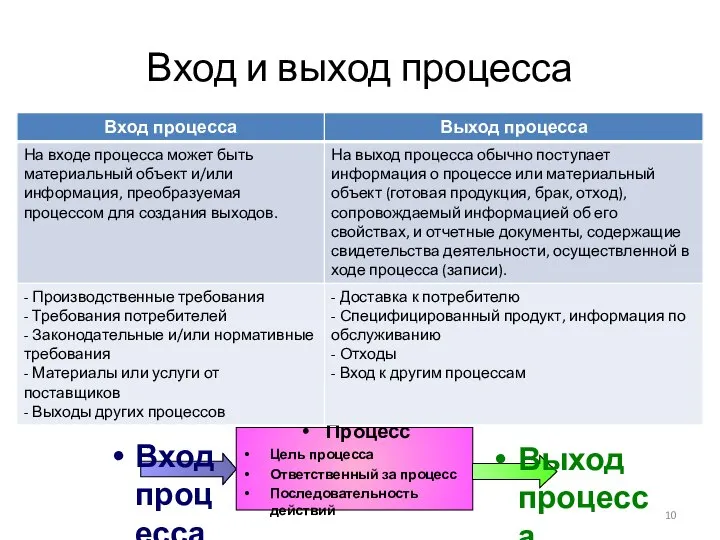 Вход и выход процесса