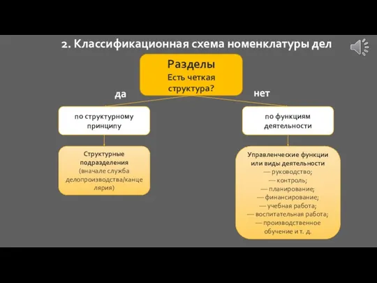 2. Классификационная схема номенклатуры дел Разделы Есть четкая структура? по структурному