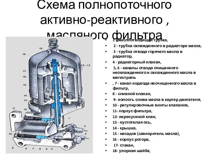 Схема полнопоточного активно-реактивного , масляного фильтра 1 - маслоотводящая трубка, 2