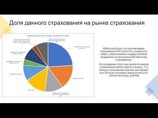 Доля данного страхования на рынке страхования Небольшой рост по прочим видам