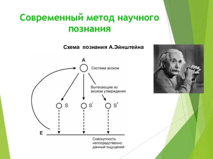 Современный метод научного познания Схема познания А.Эйнштейна