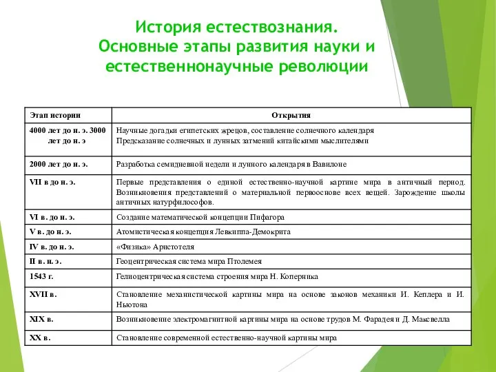 История естествознания. Основные этапы развития науки и естественнонаучные революции