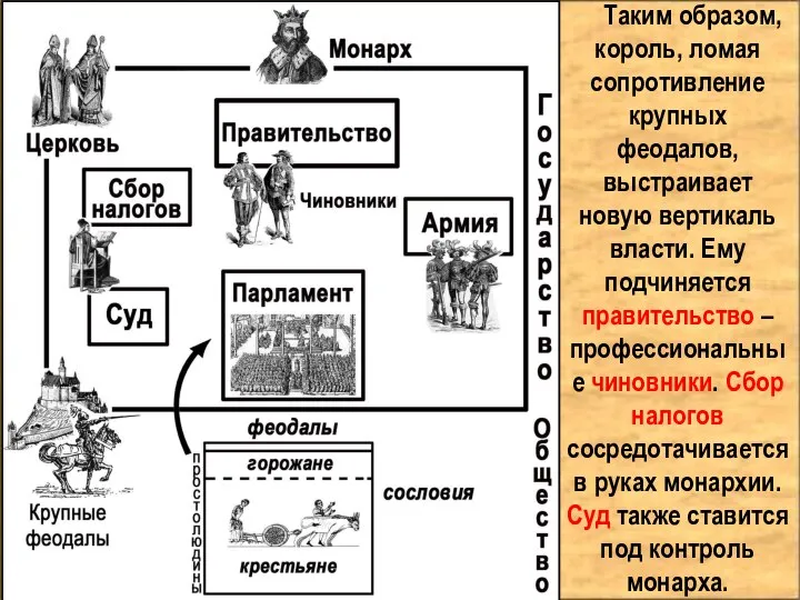 Таким образом, король, ломая сопротивление крупных феодалов, выстраивает новую вертикаль власти.