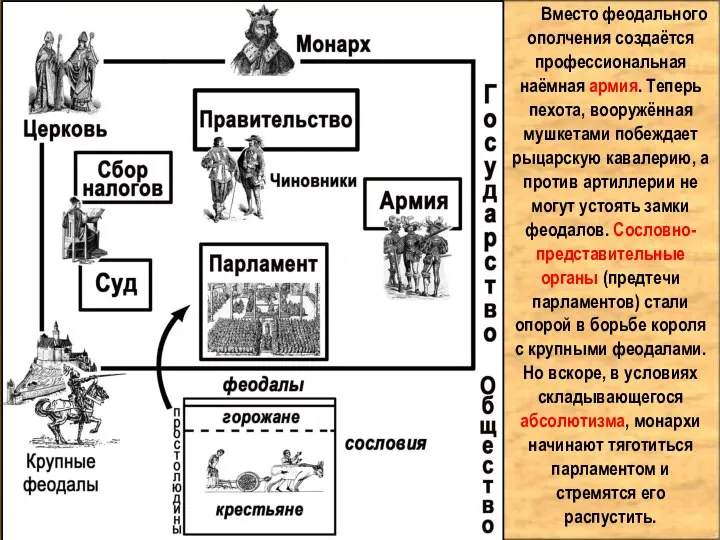 Вместо феодального ополчения создаётся профессиональная наёмная армия. Теперь пехота, вооружённая мушкетами