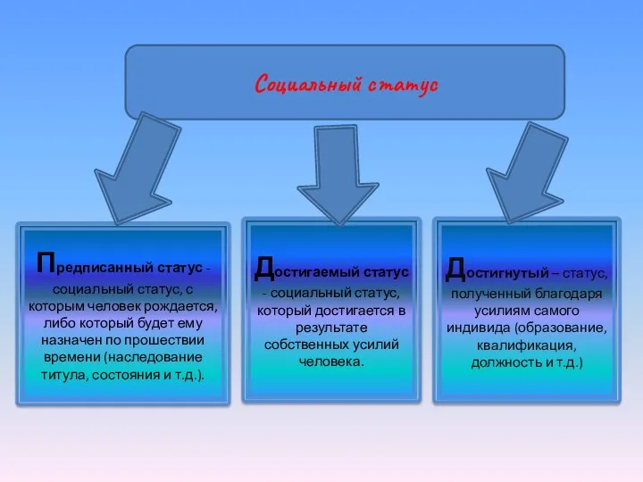 Социальный статус Предписанный статус - социальный статус, с которым человек рождается,