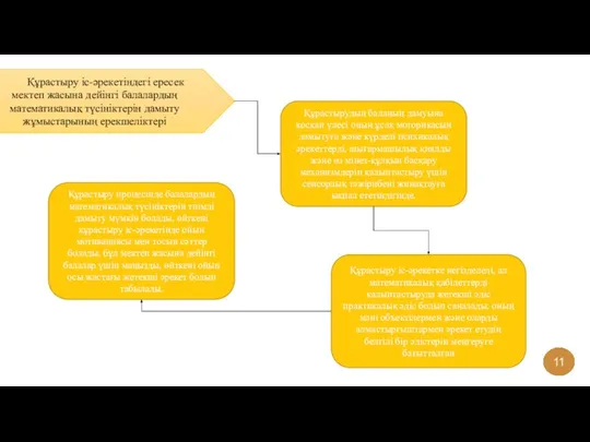 Құрастыру іс-әрекетіндегі ересек мектеп жасына дейінгі балалардың математикалық түсініктерін дамыту жұмыстарының