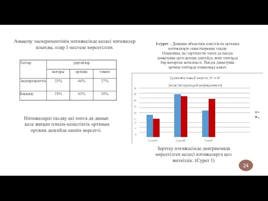 Анықтау экспериментінің нәтижесінде келесі нәтижелер алынды, олар 1-кестеде көрсетілген. Нәтижелерді талдау