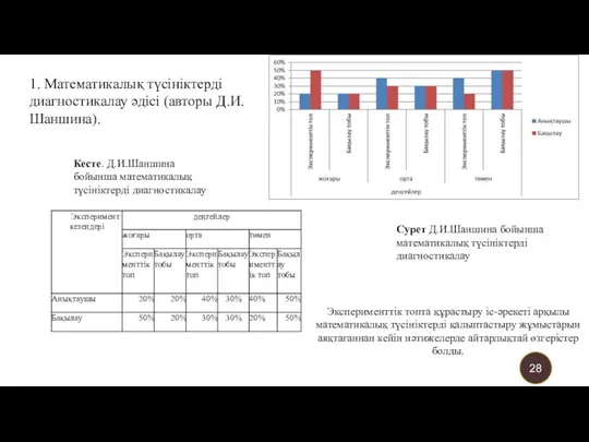 1. Математикалық түсініктерді диагностикалау әдісі (авторы Д.И.Шаншина). Кесте. Д.И.Шаншина бойынша математикалық