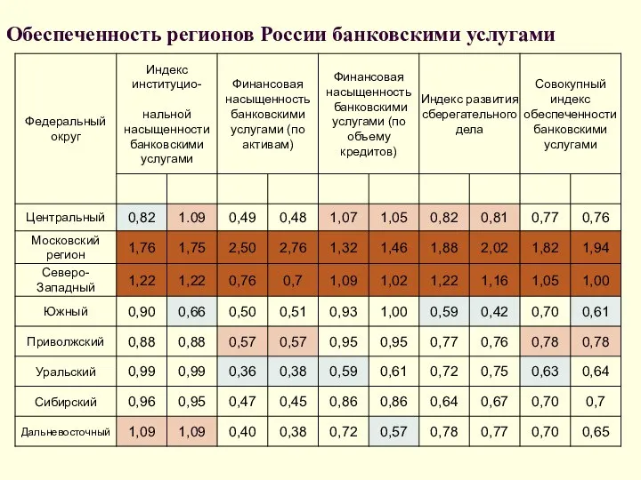 Обеспеченность регионов России банковскими услугами