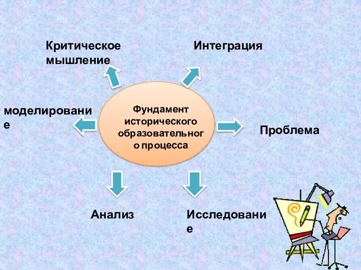 Фундамент исторического образовательного процесса Критическое мышление Интеграция Проблема Исследование моделирование Анализ