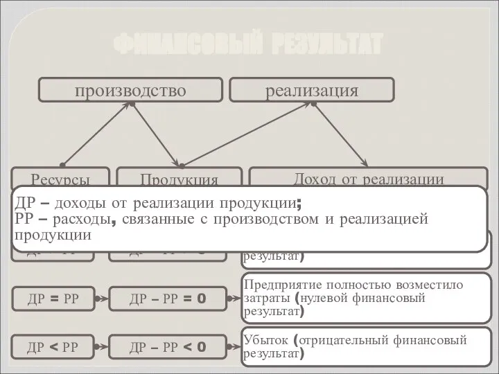 Ресурсы Продукция производство реализация Доход от реализации ДР > РР ДР