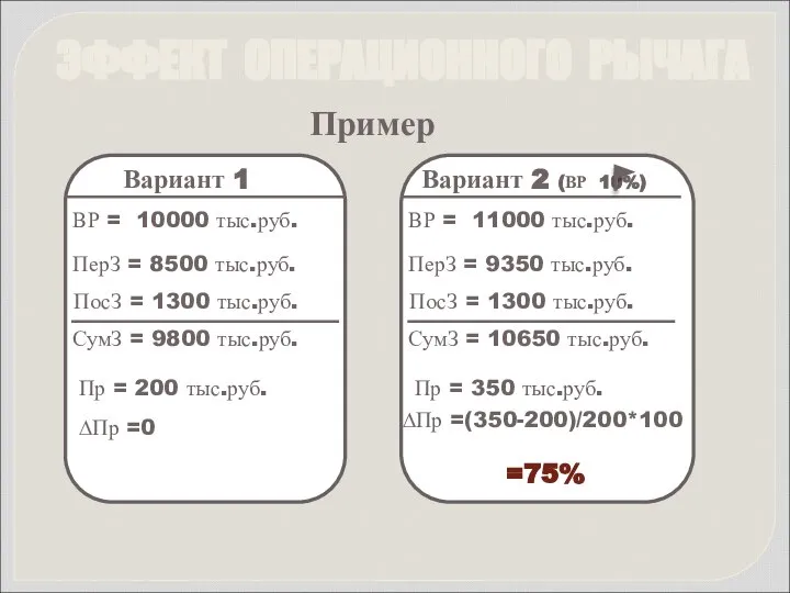 ЭФФЕКТ ОПЕРАЦИОННОГО РЫЧАГА Пример Вариант 1 ВР = 10000 тыс.руб. ПерЗ