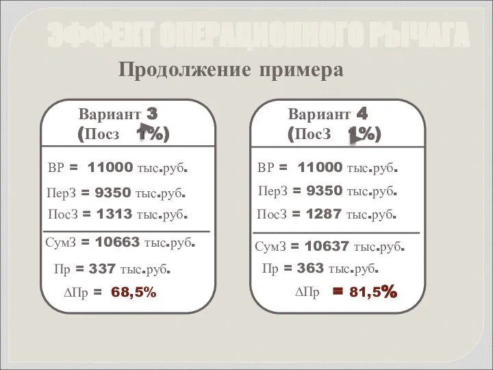 ЭФФЕКТ ОПЕРАЦИОННОГО РЫЧАГА Продолжение примера Вариант 3 (Посз 1%) ВР =