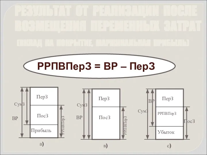 РЕЗУЛЬТАТ ОТ РЕАЛИЗАЦИИ ПОСЛЕ ВОЗМЕЩЕНИЯ ПЕРЕМЕННЫХ ЗАТРАТ (ВКЛАД НА ПОКРЫТИЕ, МАРЖИНАЛЬНАЯ