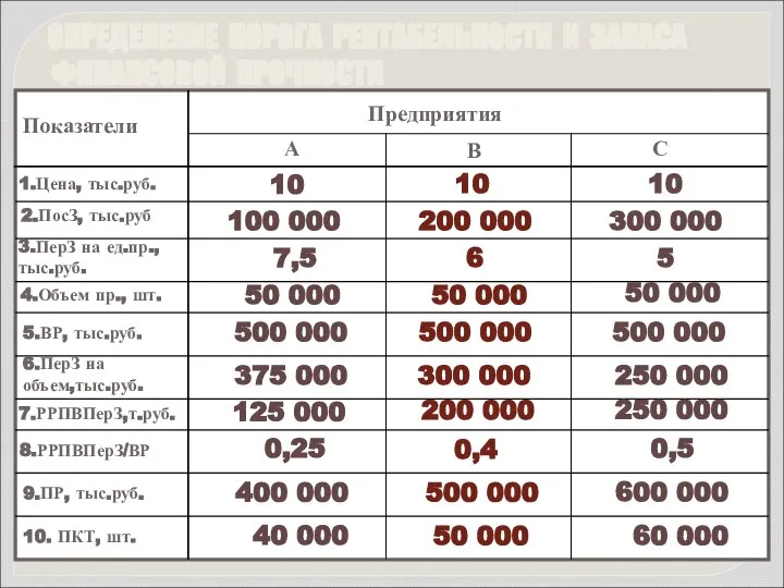 ОПРЕДЕЛЕНИЕ ПОРОГА РЕНТАБЕЛЬНОСТИ И ЗАПАСА ФИНАНСОВОЙ ПРОЧНОСТИ Показатели Предприятия А С