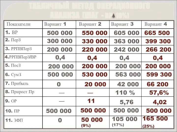 ТАБЛИЧНЫЙ МЕТОД ОПЕРАЦИОННОГО АНАЛИЗА (ШАГ - ВР 10%) Показатели Вариант 1