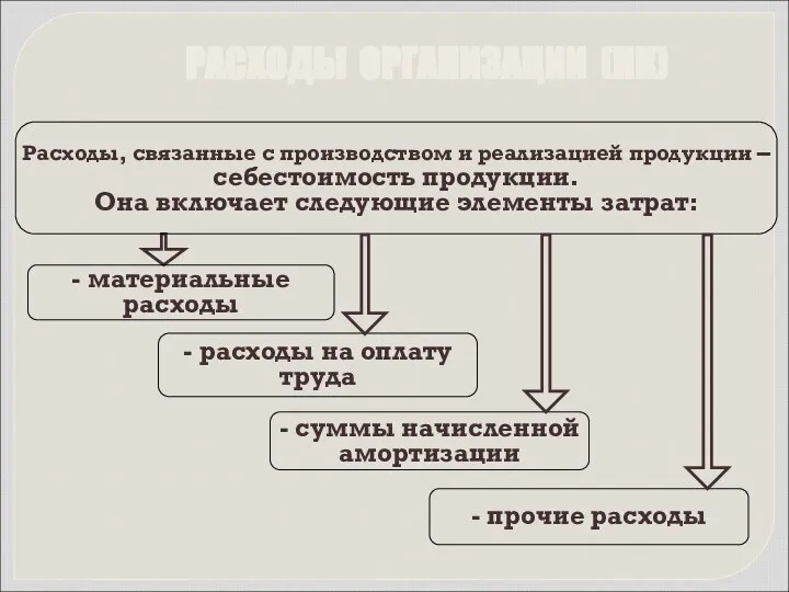 - материальные расходы - расходы на оплату труда - суммы начисленной