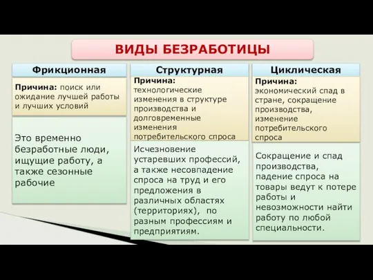 ВИДЫ БЕЗРАБОТИЦЫ Фрикционная Структурная Циклическая Причина: поиск или ожидание лучшей работы