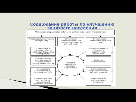 Содержание работы по улучшению занятости населения