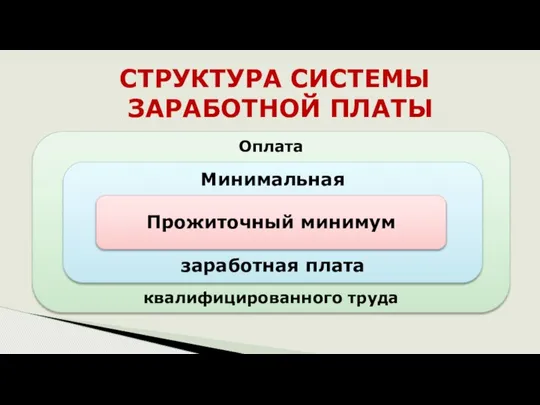 СТРУКТУРА СИСТЕМЫ ЗАРАБОТНОЙ ПЛАТЫ Оплата квалифицированного труда Минимальная заработная плата Прожиточный минимум