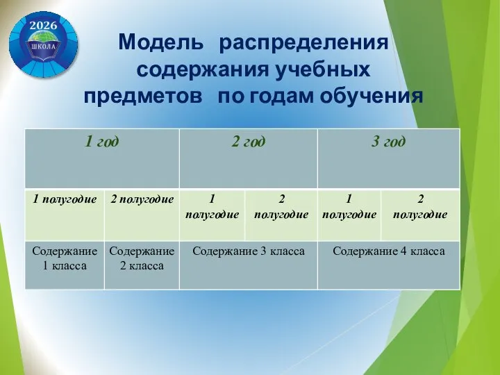 Модель распределения содержания учебных предметов по годам обучения