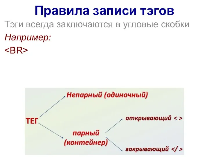 Правила записи тэгов Тэги всегда заключаются в угловые скобки Например: