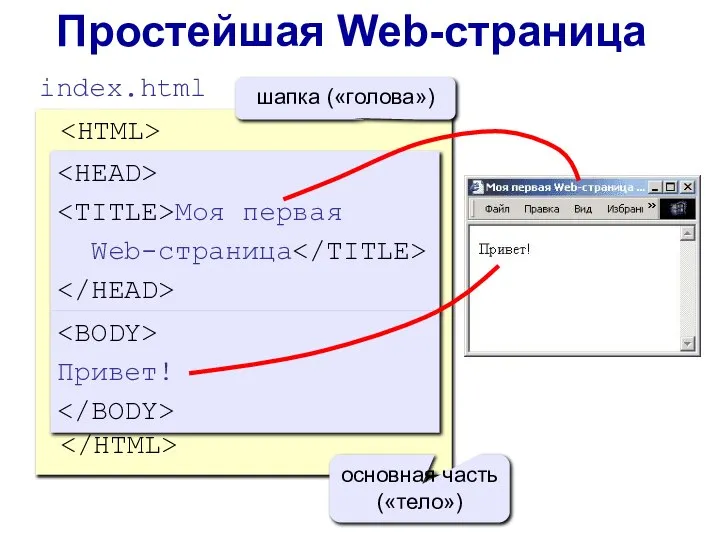 Простейшая Web-страница Моя первая Web-страница Привет! index.html Моя первая Web-страница шапка («голова») Привет! основная часть («тело»)