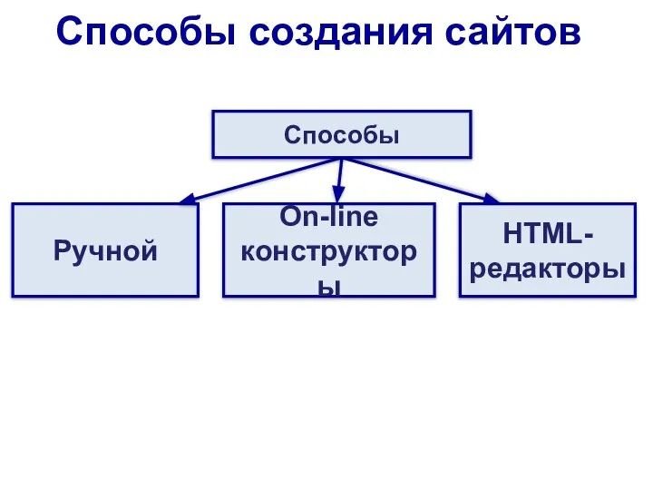 Способы создания сайтов HTML- редакторы Ручной On-line конструкторы Способы