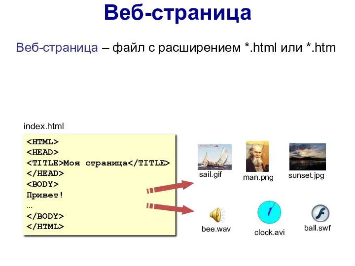 Веб-страница – файл с расширением *.html или *.htm Моя страница Привет! … index.html Веб-страница