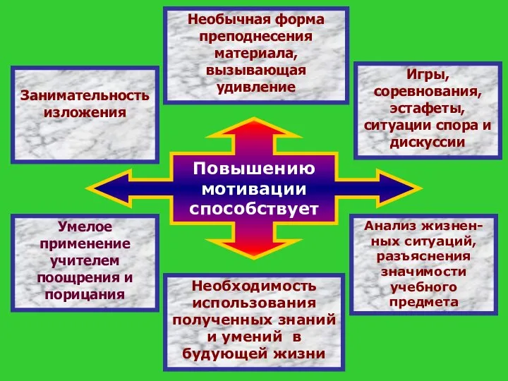 Игры, соревнования, эстафеты, ситуации спора и дискуссии Необычная форма преподнесения материала,