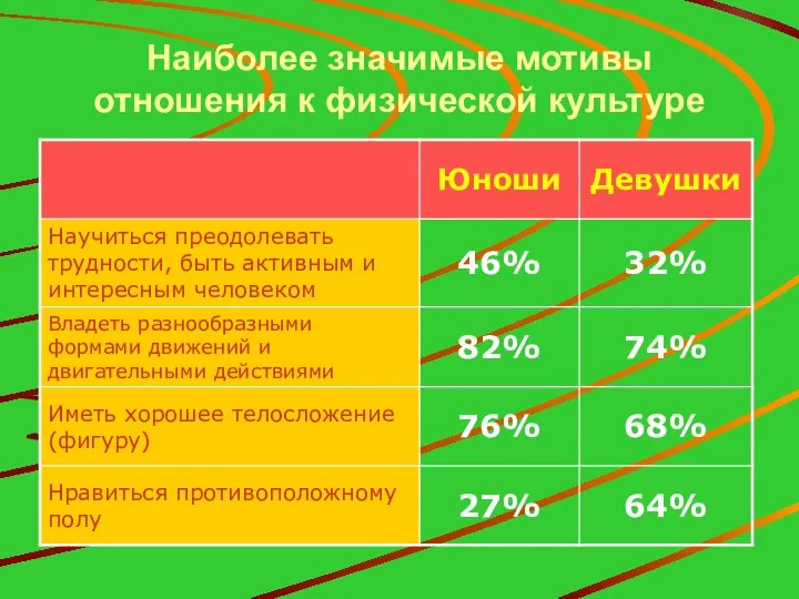 Наиболее значимые мотивы отношения к физической культуре