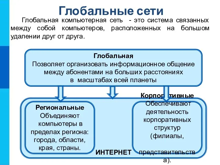 ИНТЕРНЕТ Глобальные сети Глобальная Позволяет организовать информационное общение между абонентами на