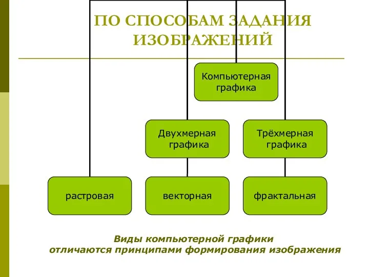 ПО СПОСОБАМ ЗАДАНИЯ ИЗОБРАЖЕНИЙ Виды компьютерной графики отличаются принципами формирования изображения