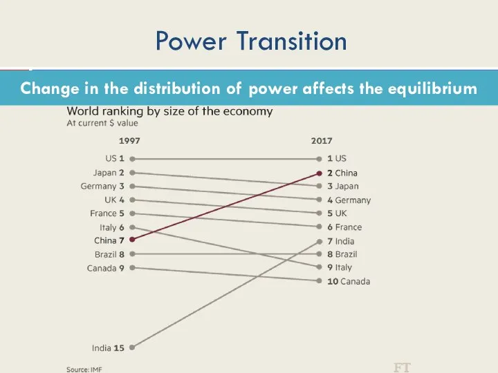 Power Transition Change in the distribution of power affects the equilibrium