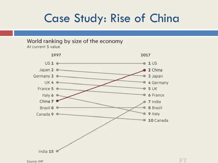 Case Study: Rise of China