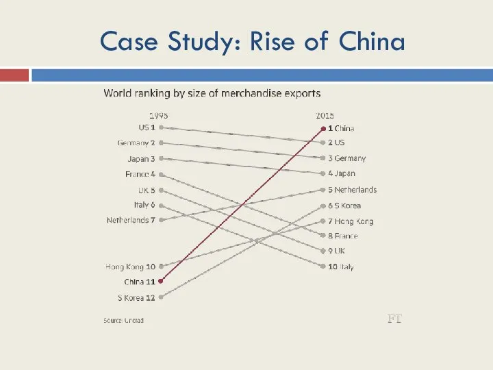 Case Study: Rise of China