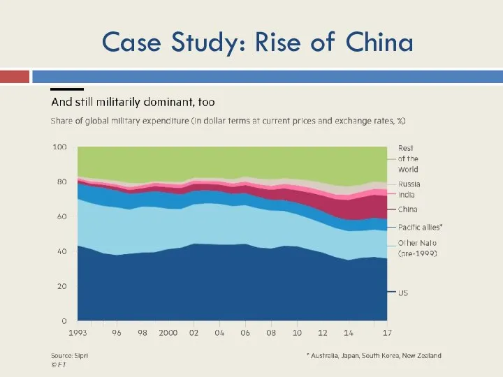 Case Study: Rise of China