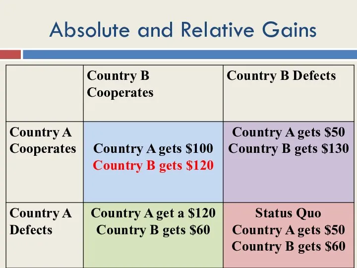 Absolute and Relative Gains