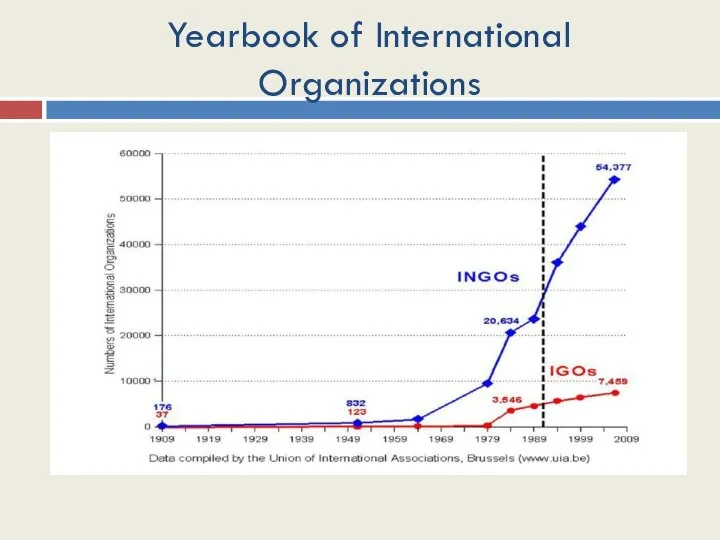 Yearbook of International Organizations