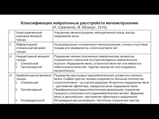 Классификация нейрогенных расстройств мочеиспускания (Н. Савченко, В. Мохорт, 1970)